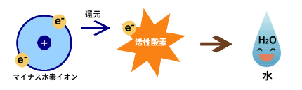 ????更に値下げしました。　抜けないマイナス水素イオン